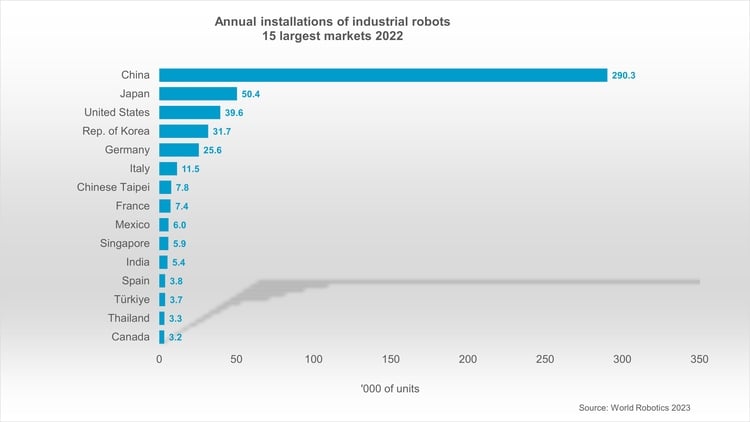 Roboter aus China IFR